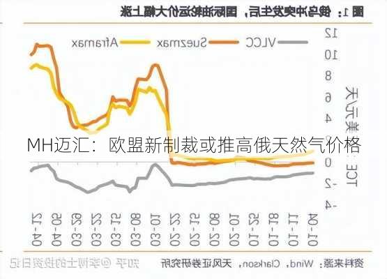 MH迈汇：欧盟新制裁或推高俄天然气价格