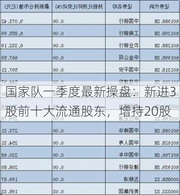 国家队一季度最新操盘：新进3股前十大流通股东，增持20股