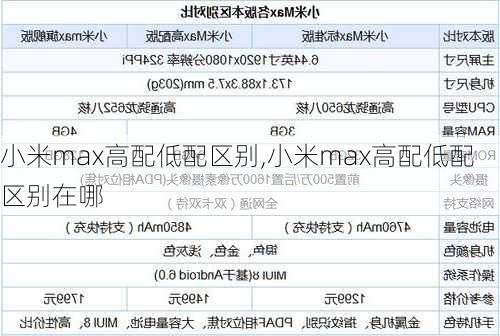 小米max高配低配区别,小米max高配低配区别在哪