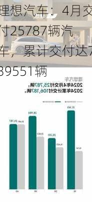 理想汽车：4月交付25787辆汽车，累计交付达739551辆