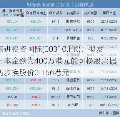 嘉进投资国际(00310.HK)：拟发行本金额为400万港元的可换股票据  初步换股价0.166港元