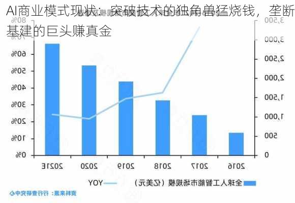 AI商业模式现状：突破技术的独角兽猛烧钱，垄断基建的巨头赚真金