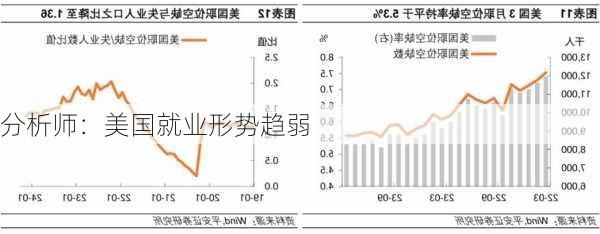 分析师：美国就业形势趋弱