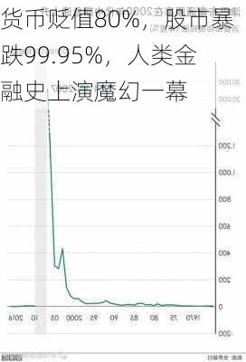 货币贬值80%，股市暴跌99.95%，人类金融史上演魔幻一幕