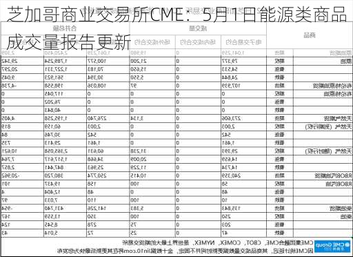 芝加哥商业交易所CME：5月1日能源类商品成交量报告更新