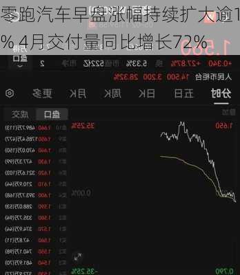 零跑汽车早盘涨幅持续扩大逾11% 4月交付量同比增长72%