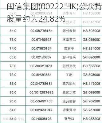 闽信集团(00222.HK)公众持股量约为24.82%