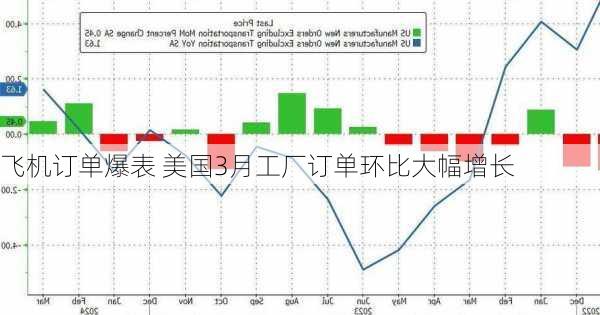 飞机订单爆表 美国3月工厂订单环比大幅增长