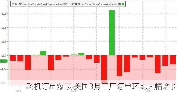 飞机订单爆表 美国3月工厂订单环比大幅增长