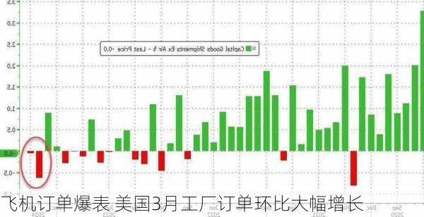 飞机订单爆表 美国3月工厂订单环比大幅增长