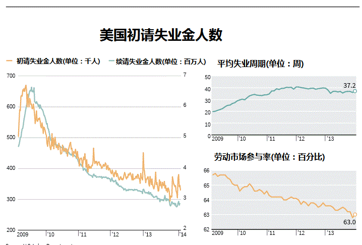 美国初请失业金人数20.8万：劳动力市场强劲，美联储维持利率不变