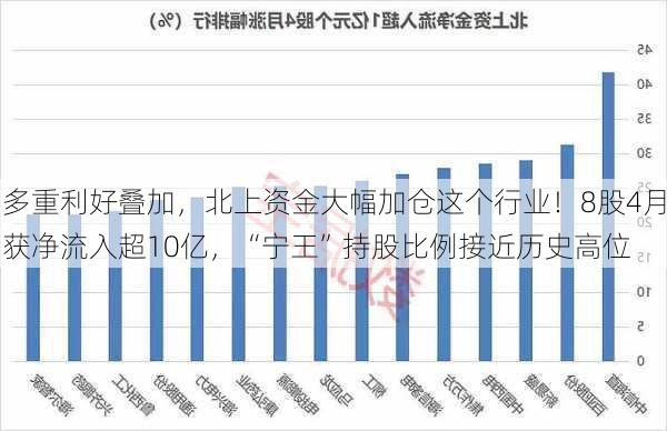 多重利好叠加，北上资金大幅加仓这个行业！8股4月获净流入超10亿，“宁王”持股比例接近历史高位