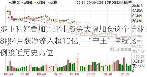 多重利好叠加，北上资金大幅加仓这个行业！8股4月获净流入超10亿，“宁王”持股比例接近历史高位