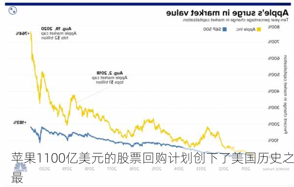 苹果1100亿美元的股票回购计划创下了美国历史之最