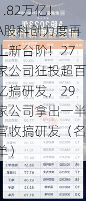 1.82万亿！A股科创力度再上新台阶！27家公司狂投超百亿搞研发，29家公司拿出一半营收搞研发（名单）