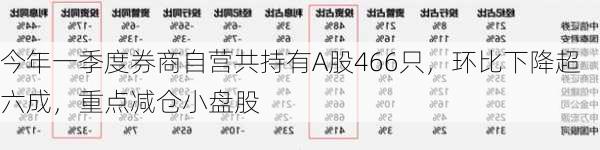 今年一季度券商自营共持有A股466只，环比下降超六成，重点减仓小盘股