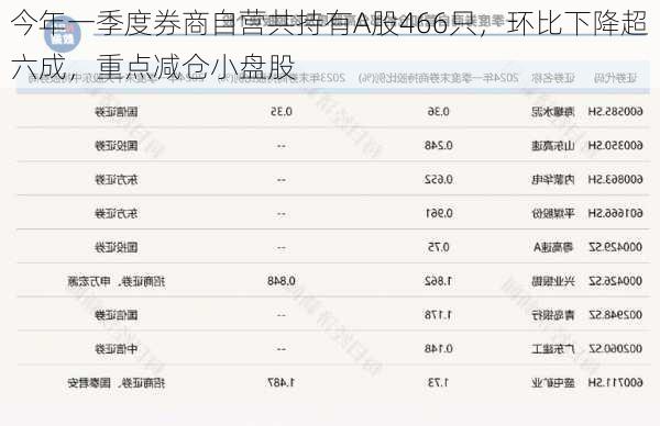 今年一季度券商自营共持有A股466只，环比下降超六成，重点减仓小盘股