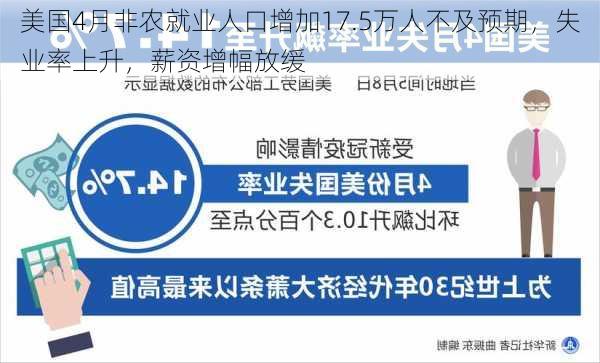 美国4月非农就业人口增加17.5万人不及预期，失业率上升，薪资增幅放缓