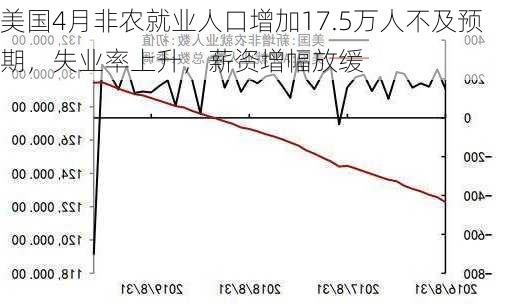 美国4月非农就业人口增加17.5万人不及预期，失业率上升，薪资增幅放缓