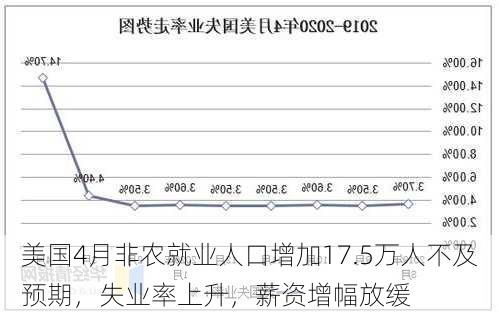 美国4月非农就业人口增加17.5万人不及预期，失业率上升，薪资增幅放缓