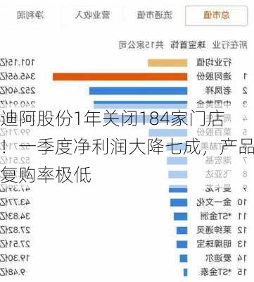 迪阿股份1年关闭184家门店！一季度净利润大降七成，产品复购率极低