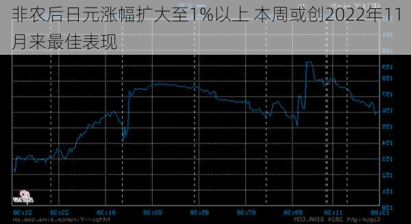 非农后日元涨幅扩大至1%以上 本周或创2022年11月来最佳表现