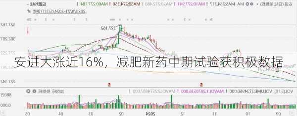 安进大涨近16%，减肥新药中期试验获积极数据