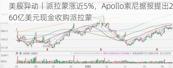 美股异动丨派拉蒙涨近5%，Apollo索尼据报提出260亿美元现金收购派拉蒙