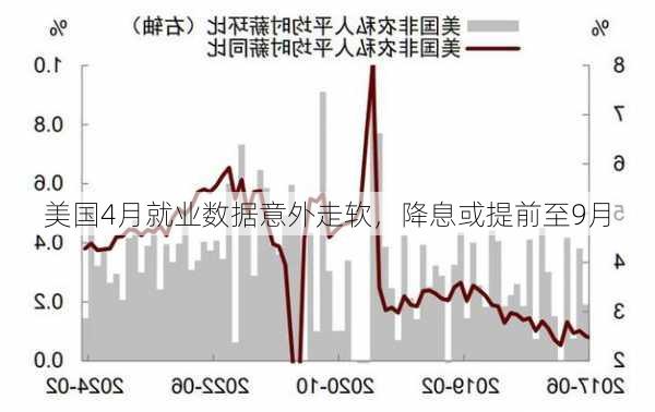 美国4月就业数据意外走软，降息或提前至9月