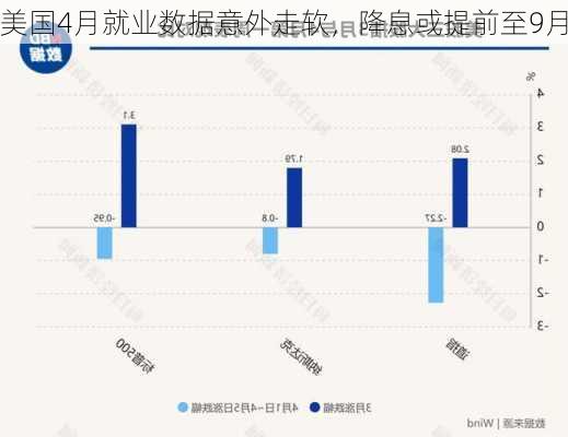 美国4月就业数据意外走软，降息或提前至9月