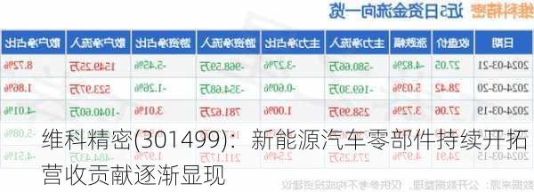 维科精密(301499)：新能源汽车零部件持续开拓 营收贡献逐渐显现