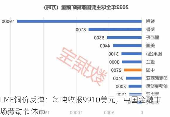 LME铜价反弹：每吨收报9910美元，中国金融市场劳动节休市