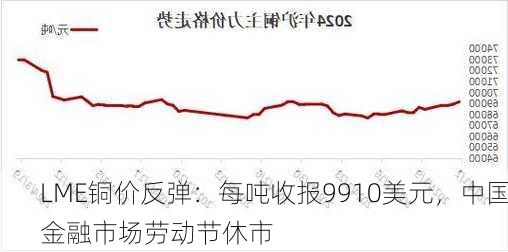 LME铜价反弹：每吨收报9910美元，中国金融市场劳动节休市