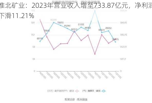 淮北矿业：2023年营业收入增至733.87亿元，净利润下滑11.21%