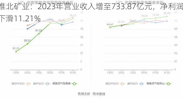 淮北矿业：2023年营业收入增至733.87亿元，净利润下滑11.21%