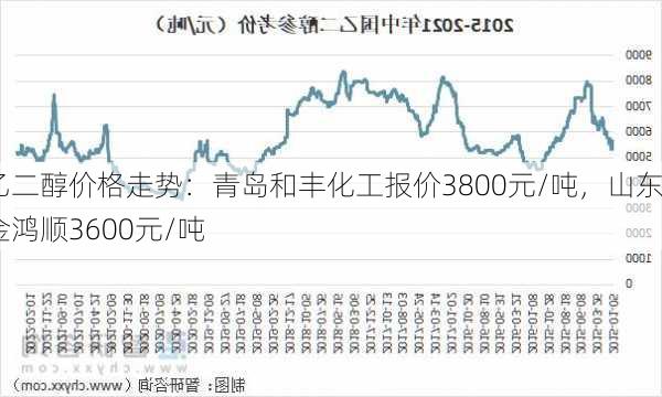 乙二醇价格走势：青岛和丰化工报价3800元/吨，山东金鸿顺3600元/吨