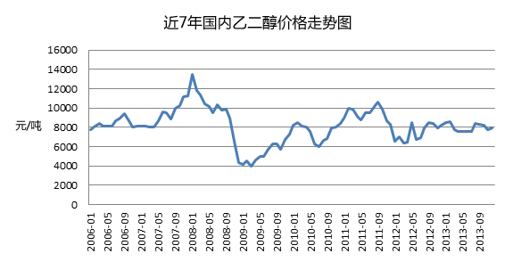 乙二醇价格走势：青岛和丰化工报价3800元/吨，山东金鸿顺3600元/吨