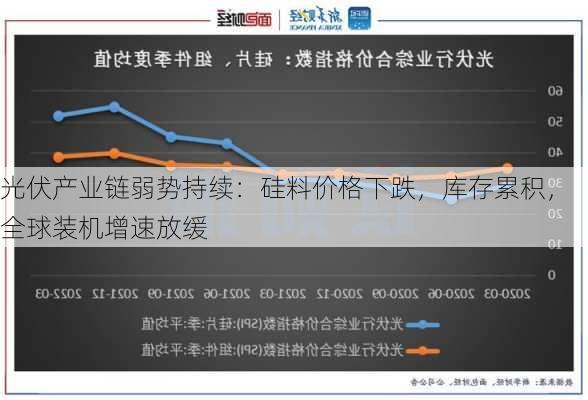 光伏产业链弱势持续：硅料价格下跌，库存累积，全球装机增速放缓