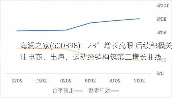 海澜之家(600398)：23年增长亮眼 后续积极关注电商、出海、运动经销构筑第二增长曲线