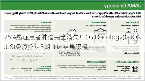 75%癌症患者肿瘤完全消失！CG Oncology(CGON.US)免疫疗法3期临床结果积极