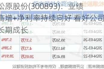 松原股份(300893)：业绩高增+净利率持续向好 看好公司长期成长