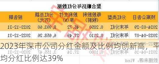 2023年深市公司分红金额及比例均创新高，平均分红比例达39%