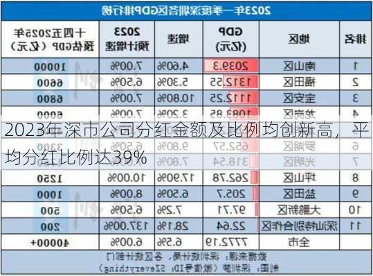 2023年深市公司分红金额及比例均创新高，平均分红比例达39%