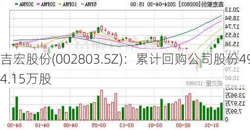 吉宏股份(002803.SZ)：累计回购公司股份494.15万股