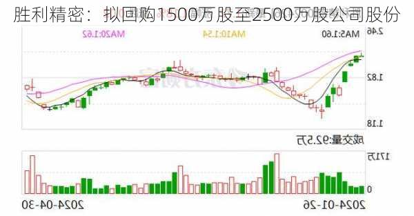 胜利精密：拟回购1500万股至2500万股公司股份