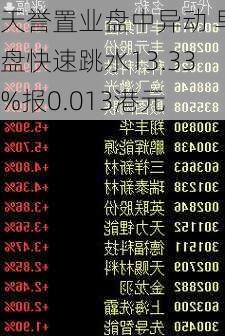 天誉置业盘中异动 早盘快速跳水13.33%报0.013港元