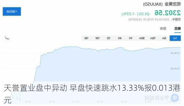 天誉置业盘中异动 早盘快速跳水13.33%报0.013港元