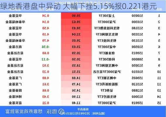 绿地香港盘中异动 大幅下挫5.15%报0.221港元