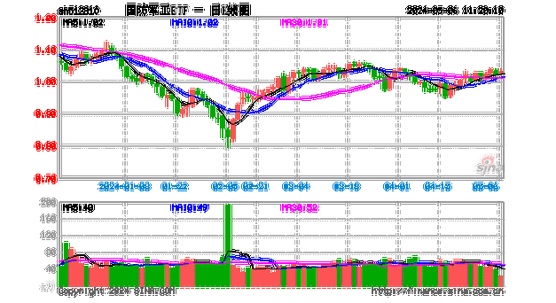 低空经济概念修复，广联航空涨超12%！军工板块震荡走强，国防军工ETF(512810)涨逾1%