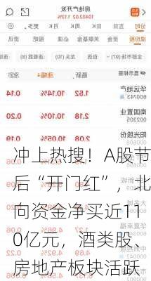 冲上热搜！A股节后“开门红”，北向资金净买近110亿元，酒类股、房地产板块活跃